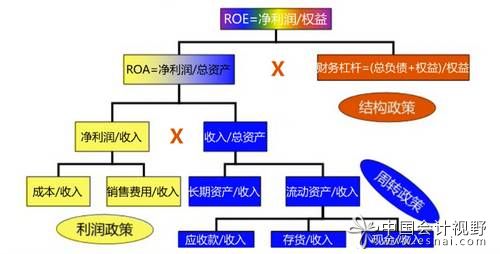 財(cái)務(wù)比率金字塔
